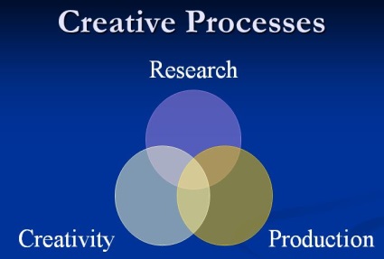 Creative Process